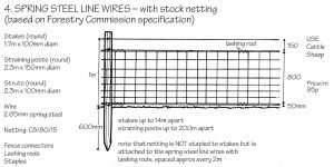 Spring steel line wires - with stock netting
