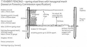 Rabbit fencing - spring steel line wires with hexagonal mesh