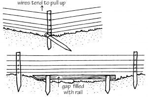 Dealing with undulating terrain