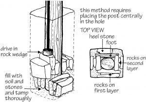 Backfill and tamping the stones around a strainer