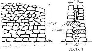 Front and section view of a typical dry stone wall from southern and central England