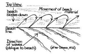 How waves push material along a beach