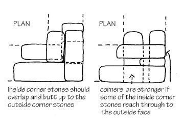 corners A plan of a dry stone wall corner