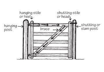 gate Sketch of a pedestrian gate