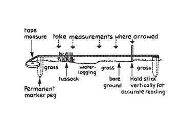 measuring Measuring a path profile
