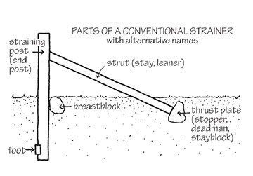 straining-post Fence strainer schematic diagram