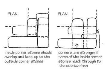 A plan of a dry stone wall corner