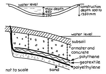 Pond liner profile and section